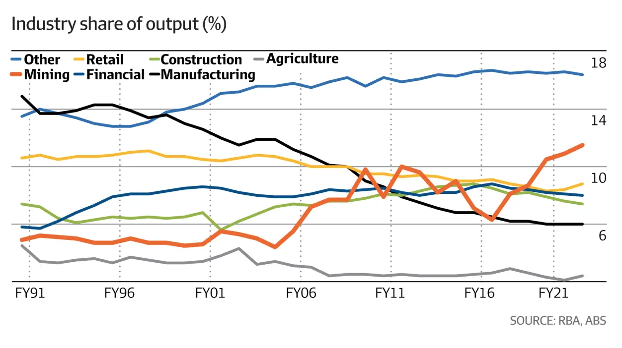 How mining dominates the economy (in seven charts) - National Mining Day